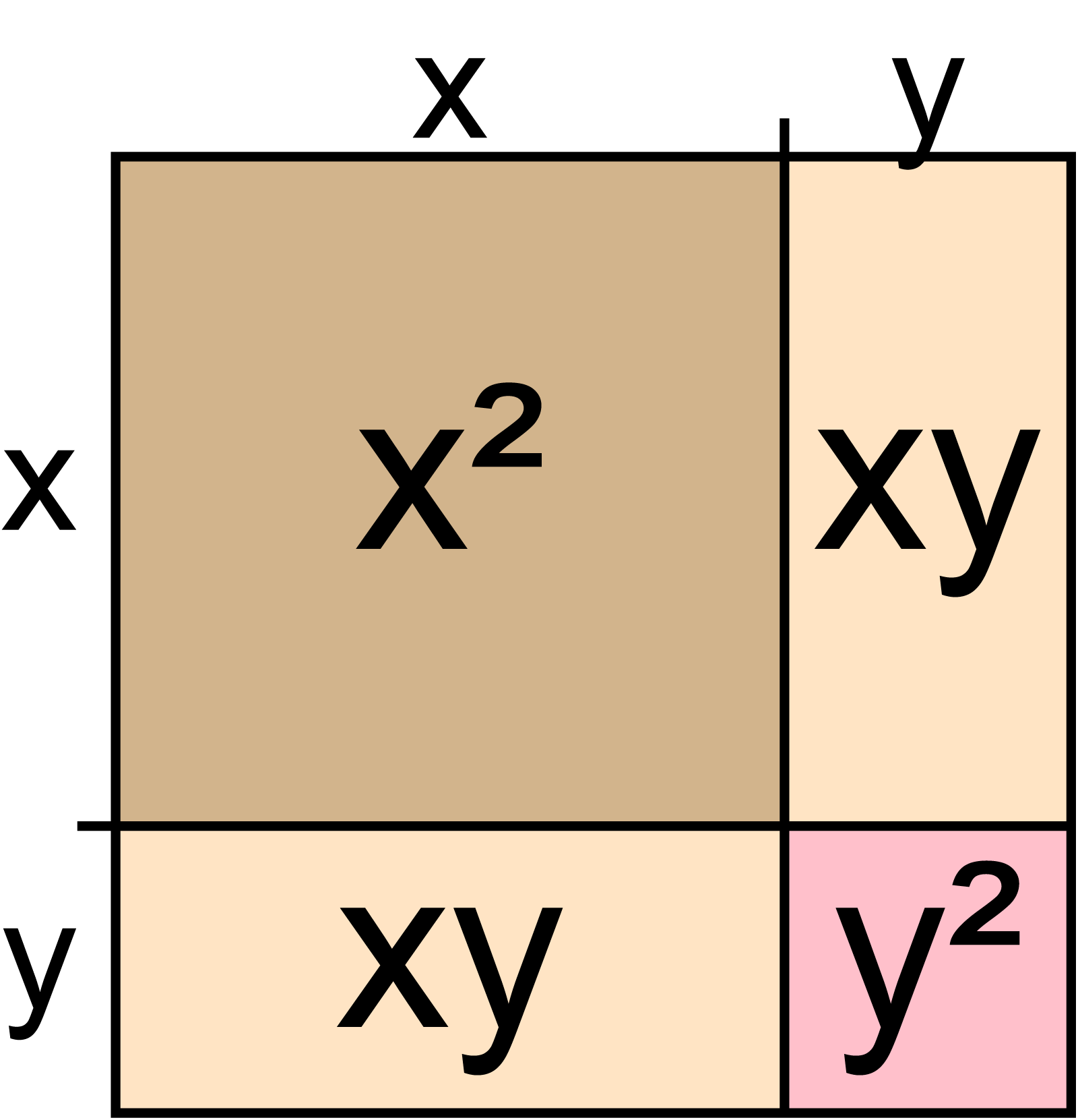 (x+y)²= x²+2xy+y² এর সূত্র প্রতিপাদন চিত্র